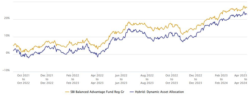 1 year rolling returns of SBI Balanced Advantage Fund versus the category