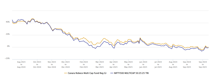 The chart below shows the 1 year rolling returns of Canara Robeco Multicap Fund versus the multicap fund category average since the inception of the scheme The chart below shows the 1 year rolling returns of Canara Robeco Multicap Fund versus the multicap fund category average since the inception of the scheme