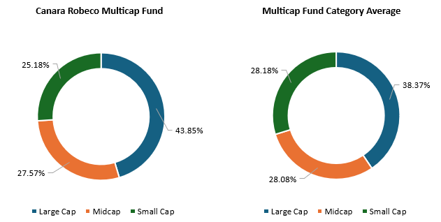 Canara Robeco Multicap Fund has higher allocations to large cap stocks and lower allocations to small caps stocks compared to the category average Canara Robeco Multicap Fund has higher allocations to large cap stocks and lower allocations to small caps stocks compared to the category average