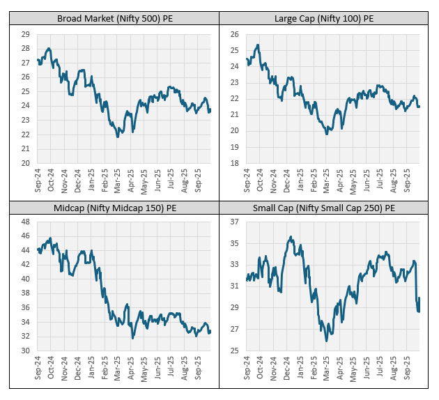 The correction over past year or so has brought valuations down from peaks across all market capitalization The correction over past year or so has brought valuations down from peaks across all market capitalization