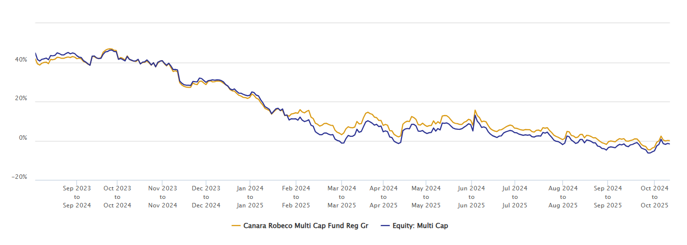 You can see that the fund was for a major period consistently able to outperform the category average across different market conditions You can see that the fund was for a major period consistently able to outperform the category average across different market conditions