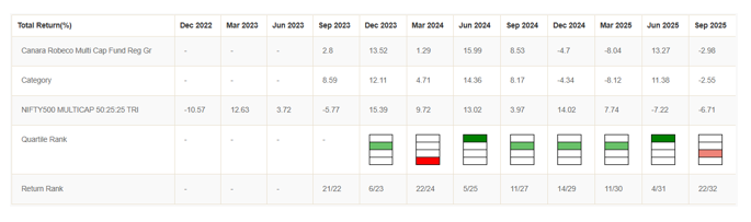 Canara Robeco Multicap Fund was in the upper (top 2) quartiles 6 times in the last 8 quarters (see the graphic below) Canara Robeco Multicap Fund was in the upper (top 2) quartiles 6 times in the last 8 quarters (see the graphic below)