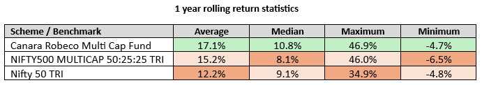The fund comprehensively outperformed benchmark index (Nifty 500 Multicap 50:25:25 TRI) and the broad market index Nifty 50 TRI over 1 year investment tenures The fund comprehensively outperformed benchmark index (Nifty 500 Multicap 50:25:25 TRI) and the broad market index Nifty 50 TRI over 1 year investment tenures