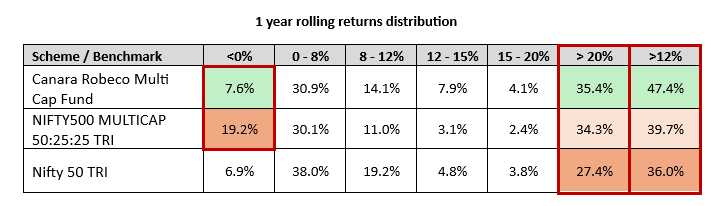 The percentage instances of negative 1 year rolling returns of the fund was significantly lower compared to the benchmark index (see the table below) The percentage instances of negative 1 year rolling returns of the fund was significantly lower compared to the benchmark index (see the table below)
