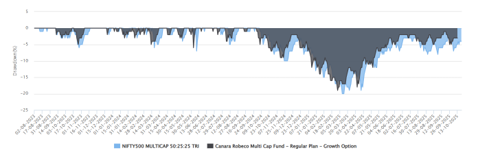 Canara Robeco Multicap Fund experienced smaller drawdowns compared to its benchmark index (see the chart below) Canara Robeco Multicap Fund experienced smaller drawdowns compared to its benchmark index (see the chart below)