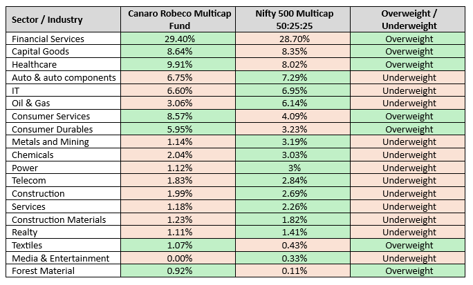 The outperformance of the fund can be attributed to the sector allocation The outperformance of the fund can be attributed to the sector allocation