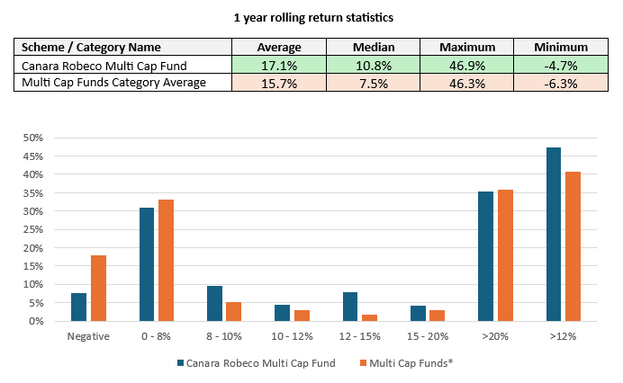 The fund offered better risk / return trade off compared to the peer average The fund offered better risk / return trade off compared to the peer average