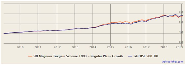 Mutual Funds - Returns of Rs 8,000 monthly SIP in this ELSS over the last 10 years