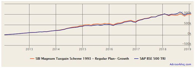 Mutual Funds - Monthly SIP in this ELSS over the last 7 years