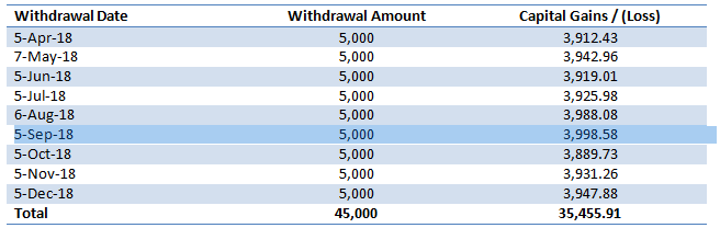 Mutual Funds - Capital gains for withdrawals in this SWP from April onwards