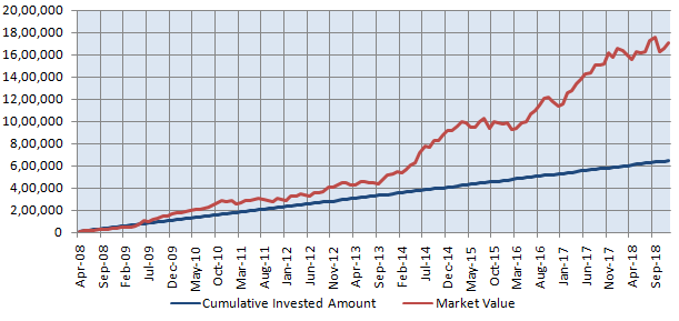 Mutual Funds - You would have accumulated over the SIP’s tenor till date