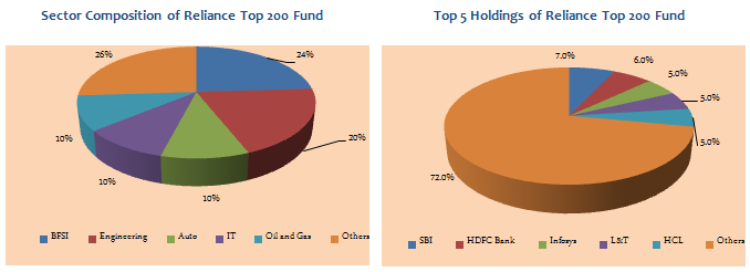 Equity Funds Diversified - Sector Composition and Top 5 Holdings of Reliance Top 200 Fund