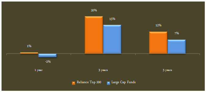 Equity Funds Diversified - The trailing annualized returns of the fund versus the large cap equity mutual funds category