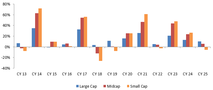 Historical data shows that winners rotate across market cap segments (see the chart below)