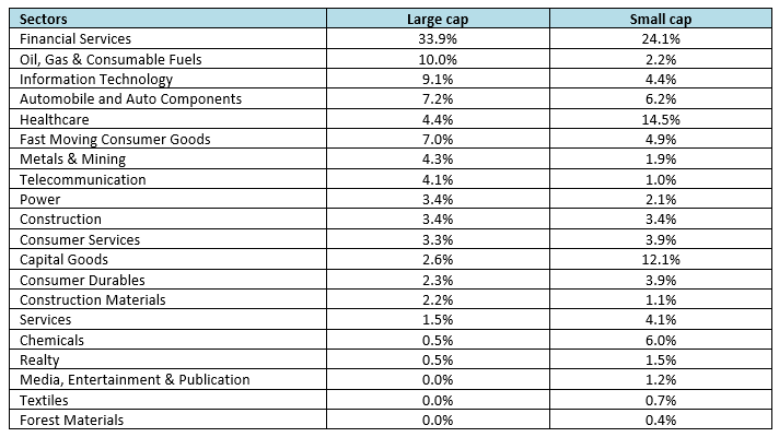 Small cap stocks provide exposure to sectors where large caps do not have any presence