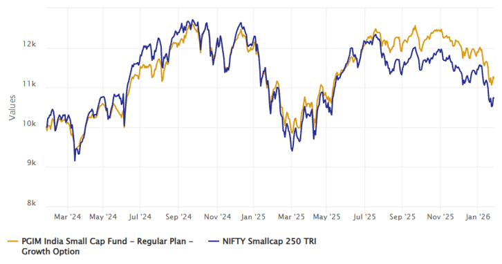 The fund had underperformed for a few years but has shown impressive performance recovery in the last 2 years outperforming the benchmark index
