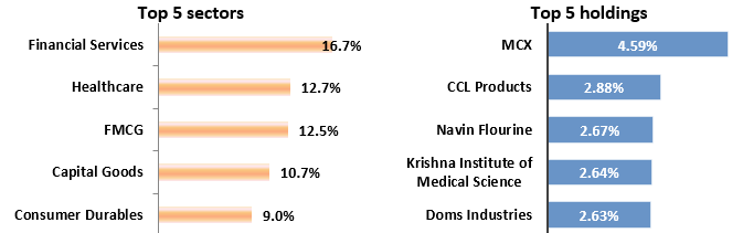 Current portfolio positioning