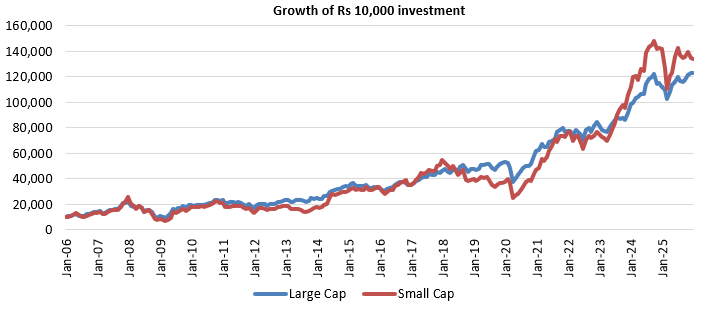 Historical data shows that small cap stocks have outperformed large cap stocks over long investment horizons, albeit at a higher volatility and intermittent drawdowns