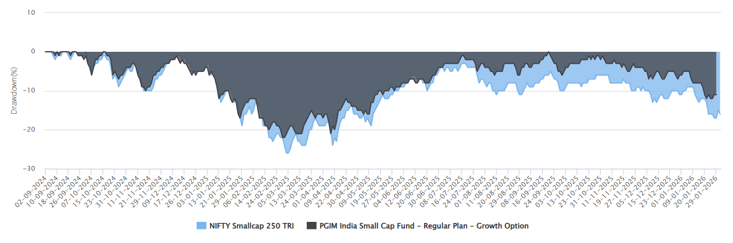 The fund limited downside risks in volatile markets (see the drawdown chart below)
