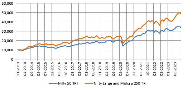 Growth of Rs 10,000 investment in Nifty Large and Midcap 250 TRI versus the Nifty 50 TRI