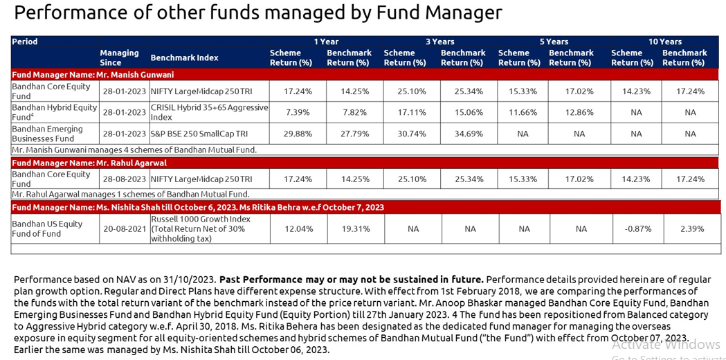 Performance other funds managed by Fund Manager
