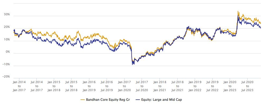 Rolling returns of the Bandhan Core Equity Fund