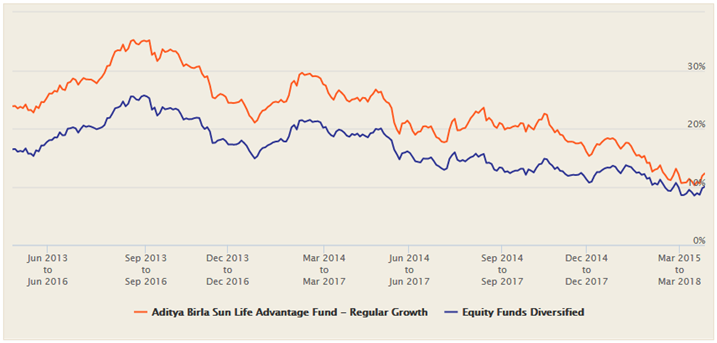 Mutual Funds - Rolling returns of Aditya Birla Sun Life Advantage fund versus rolling returns of all schemes in the diversified equity mutual fund category over the last 5 years