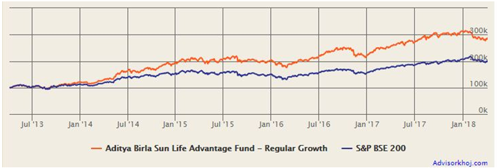 Mutual Funds - Growth of Rs 1 Lakh investment in the Birla Sun Life Advantage Fund