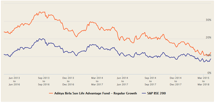 Mutual Funds - 3 years rolling returns of Aditya Birla Sun Life Advantage fund versus the benchmark index over the last 5 years