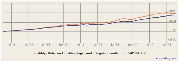 Mutual Funds - 5 years of Rs 5,000 invested monthly through SIP route in the Aditya Birla Sun Life Advantage fund