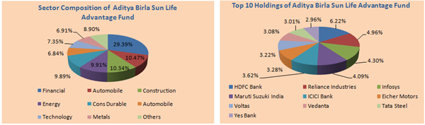 Mutual Funds - Sector Composition and Top 10 Holdings of Aditya Birla Sun Life Advantage Fund