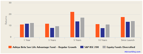 Mutual Funds - Trailing annualised returns of Aditya Birla Sun Life Advantage fund Mutual Funds - Trailing annualised returns of Aditya Birla Sun Life Advantage fund