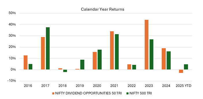 The chart below shows the calendar year returns of Nifty Dividend Opportunities 50 TRI (an index comprising of high dividend yield stocks) versus Nifty 500 TRI over the last 10 years