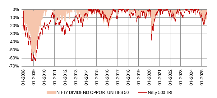 You can see that the dividend opportunities index was able to limit downside risks for investors.