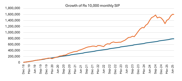The chart below shows the growth of Rs 10,000 monthly SIP since the inception of the scheme