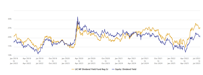The chart below shows the 3 year rolling returns of LIC MF Dividend Yield Fund versus the dividend yields fund category average since the inception of the scheme.
