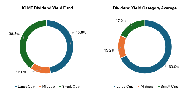 The chart below shows the market capitalization allocations of LIC MF Dividend Yield Fund versus the dividend yield fund category average
