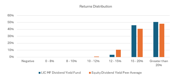 The chart below shows the 3 year rolling returns distribution of LIC MF Dividend Yield Fund versus the category average since the inception of the scheme