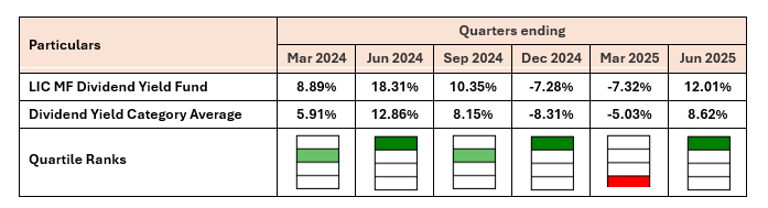 The fund has ranked in the upper quartiles on a fairly consistent basis in the last 18 months