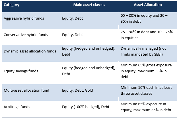 Multi-Asset Allocation Funds compared to other hybrid fund categories