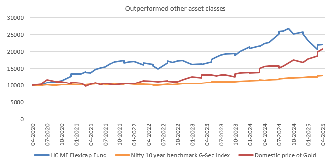 Outperformed other asset classes