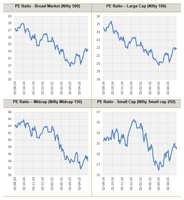 The deep correction has led to valuations moderating across all market cap segments (see the graphic below).