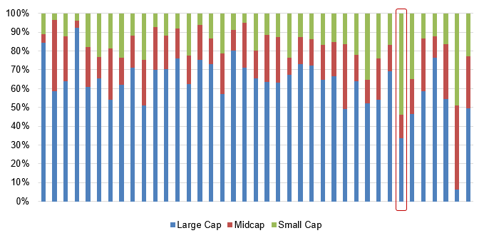The chart below shows the market cap allocations of all the flexicap funds that have minimum 3-year track records and have minimum Rs 500 crores of AUM
