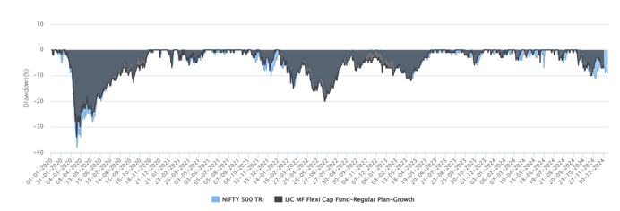 The chart below shows the drawdowns of LIC MF Flexi Cap Fund versus the market benchmark over the last 5 years