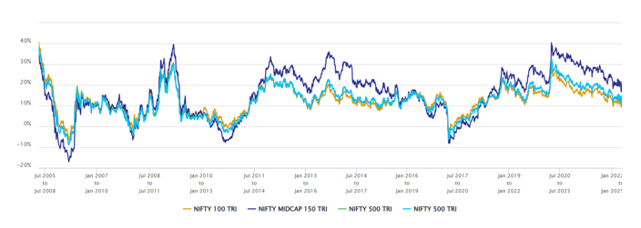 The chart below shows the 3 year rolling returns of different market cap indices versus the broad market index, Nifty 500 over the last 20 years