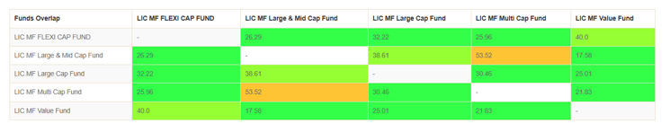 The table below shows the portfolio overlap of LIC MF Flexi Cap Fund with other LIC MF diversified equity funds