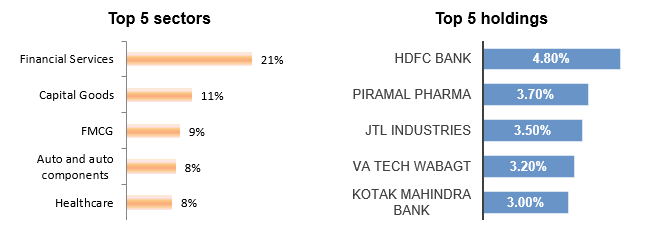 Current portfolio positioning