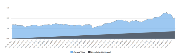 The chart below shows the results of Rs 30,000 monthly SWP from a lump sum investment of Rs 50 lakhs in LIC MF Flexi Cap Fund over the last 10 years