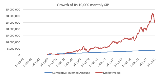 The chart below shows the growth of Rs 10,000 monthly SIP in LIC MF Flexi Cap Fund since the inception of the fund