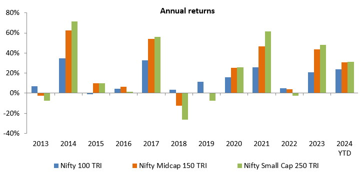 Annual returns Annual returns